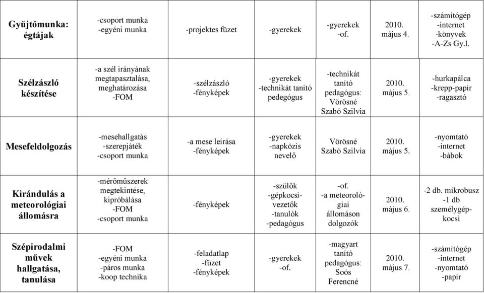 -hurkapálca -krepp-papír -ragasztó Mesefeldolgozás -mesehallgatás -szerepjáték -csoport munka -a mese leírása -napközis nevelő Vörösné Szabó Szilvia május 5.