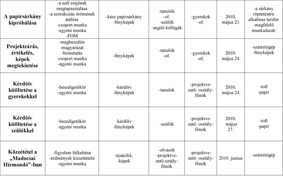 -a sárkány röptetésére alkalmas terület -megfelelő munkadarab Kérdőív kitöltetése a gyerekekkel -beszélgetőkör -kérdőív -projektvezető: osztályfőnök május 24.