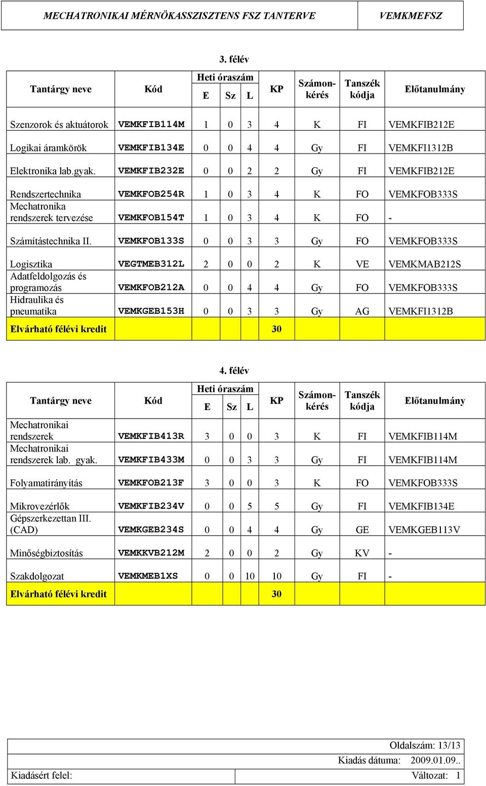 VEMKFIB232E 0 0 2 2 Gy FI VEMKFIB212E Rendszertechnika VEMKFOB254R 1 0 3 4 K FO VEMKFOB333S Mechatronika rendszerek tervezése VEMKFOB154T 1 0 3 4 K FO - Számítástechnika II.