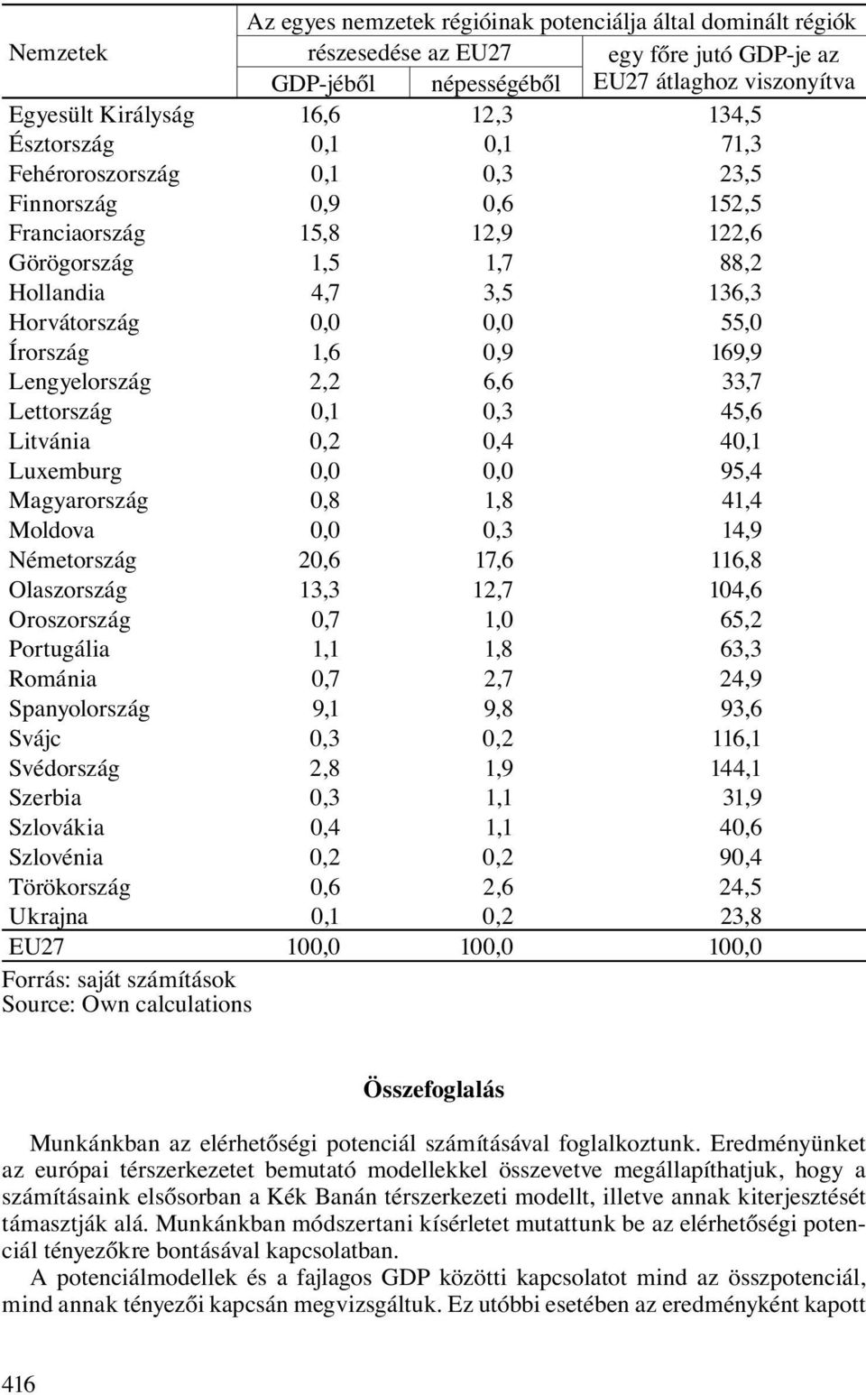 0,9 169,9 Lengyelország 2,2 6,6 33,7 Lettország 0,1 0,3 45,6 Litvánia 0,2 0,4 40,1 Luxemburg 0,0 0,0 95,4 Magyarország 0,8 1,8 41,4 Moldova 0,0 0,3 14,9 Németország 20,6 17,6 116,8 Olaszország 13,3