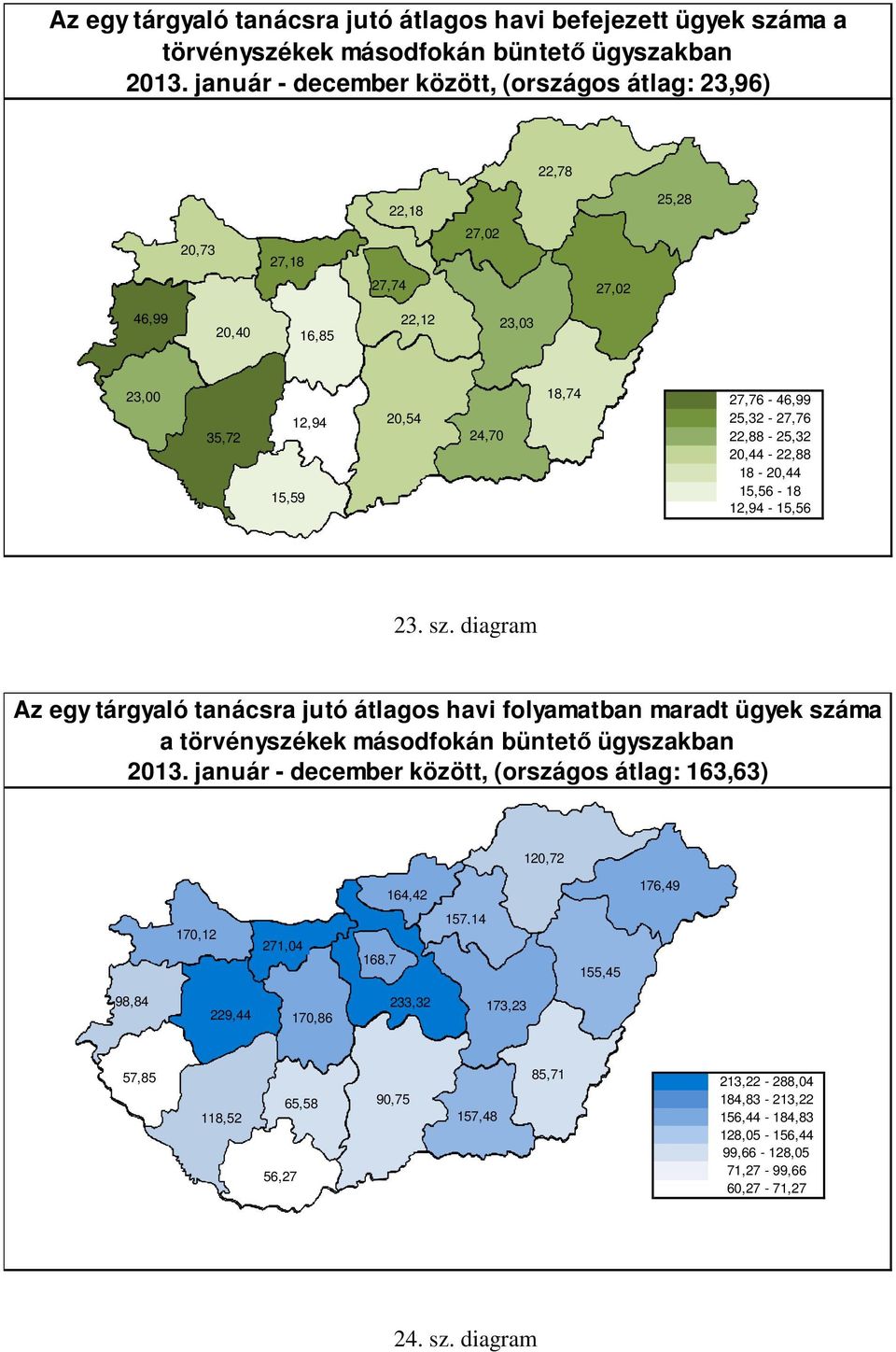 22,88-25,32 20,44-22,88 18-20,44 15,56-18 12,94-15,56 23. sz. diagram Az egy tárgyaló tanácsra jutó átlagos havi folyamatban maradt ügyek száma a törvényszékek másodfokán büntető ügyszakban 2013.