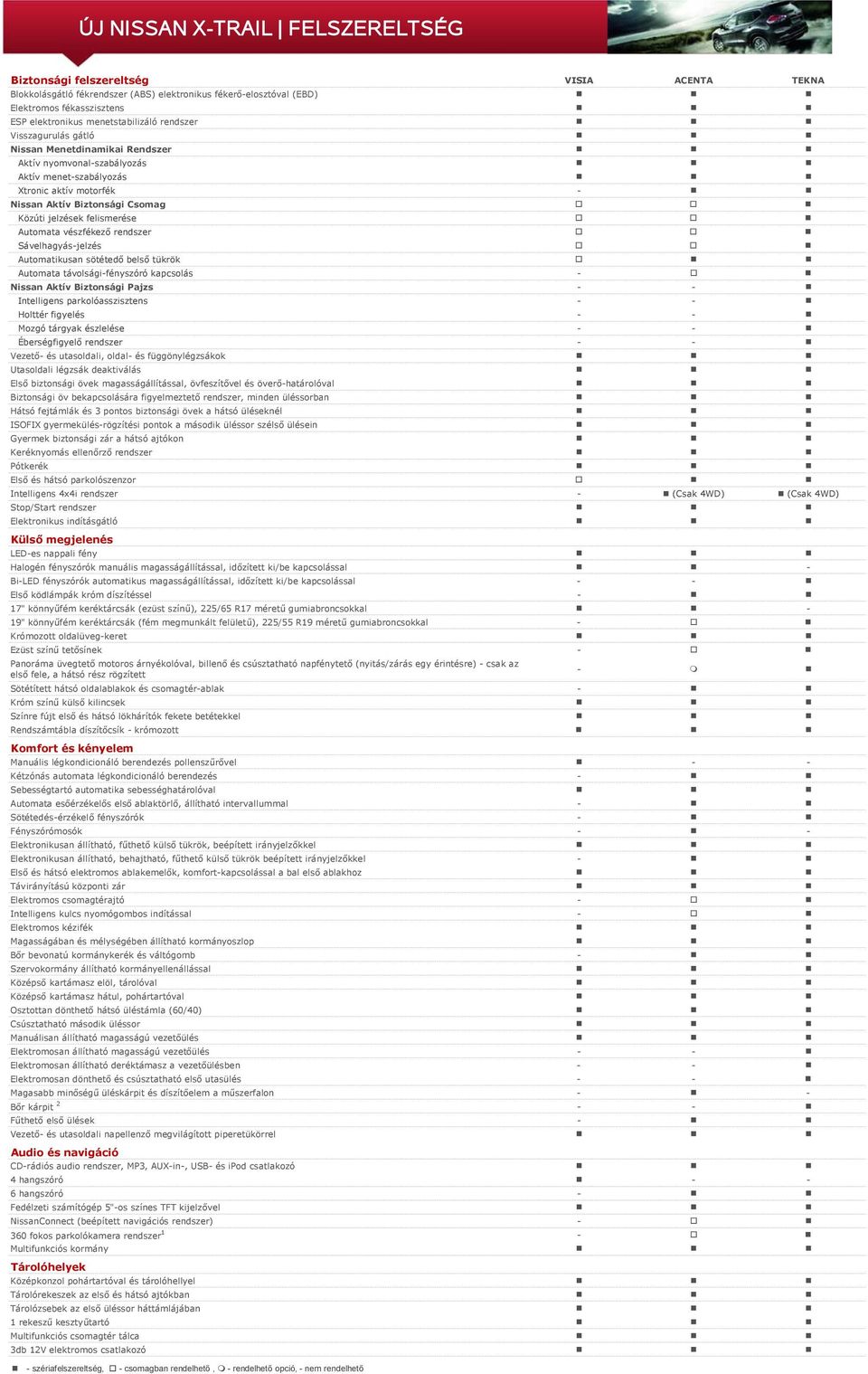 jelzések felismerése Automata vészfékező rendszer Sávelhagyás-jelzés Automatikusan sötétedő belső tükrök Automata távolsági-fényszóró kapcsolás - Nissan Aktív Biztonsági Pajzs - - Intelligens