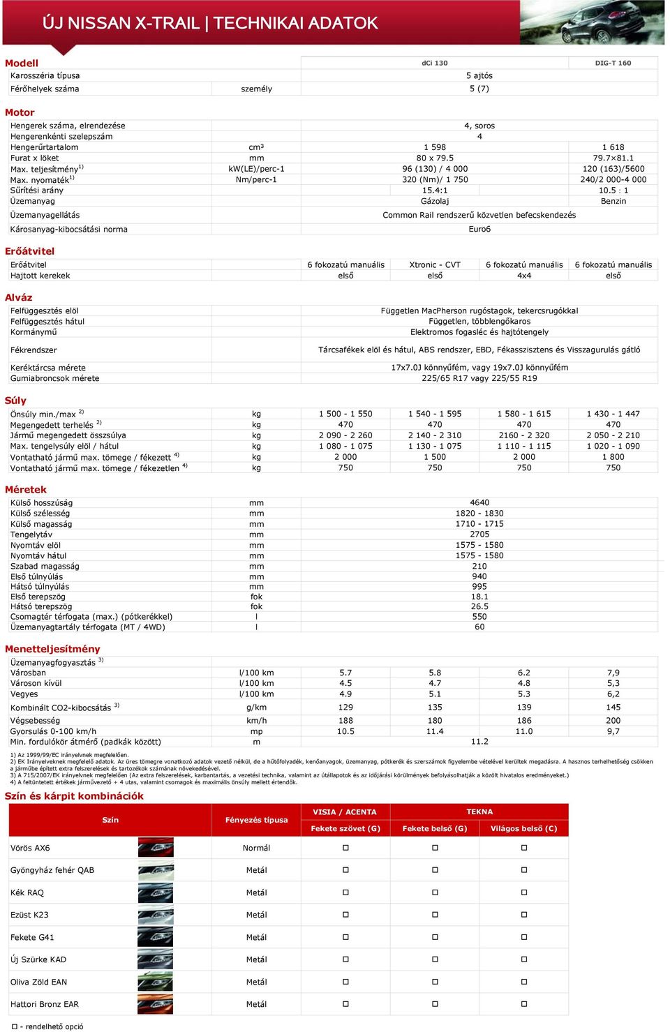 5:1 Üzemanyag Gázolaj Benzin Üzemanyagellátás Károsanyag-kibocsátási norma Coon Rail rendszerű közvetlen befecskendezés Euro6 Erőátvitel Erőátvitel 6 fokozatú manuális Xtronic - CVT 6 fokozatú
