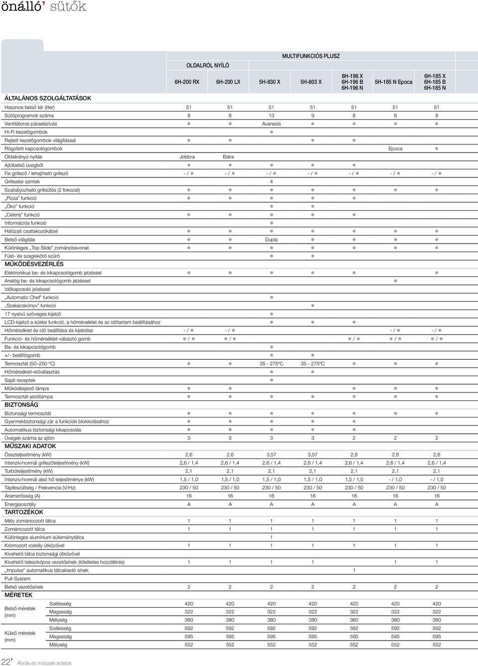 Jobbra Balra Ajtóbelső üvegből Fix grillező / lehajtható grillező - / - / - / - / - / - / - / Grillezési szintek 4 Szabályozható grillsütés (2 fokozat) Pizza funkció Öko funkció Celeris funkció