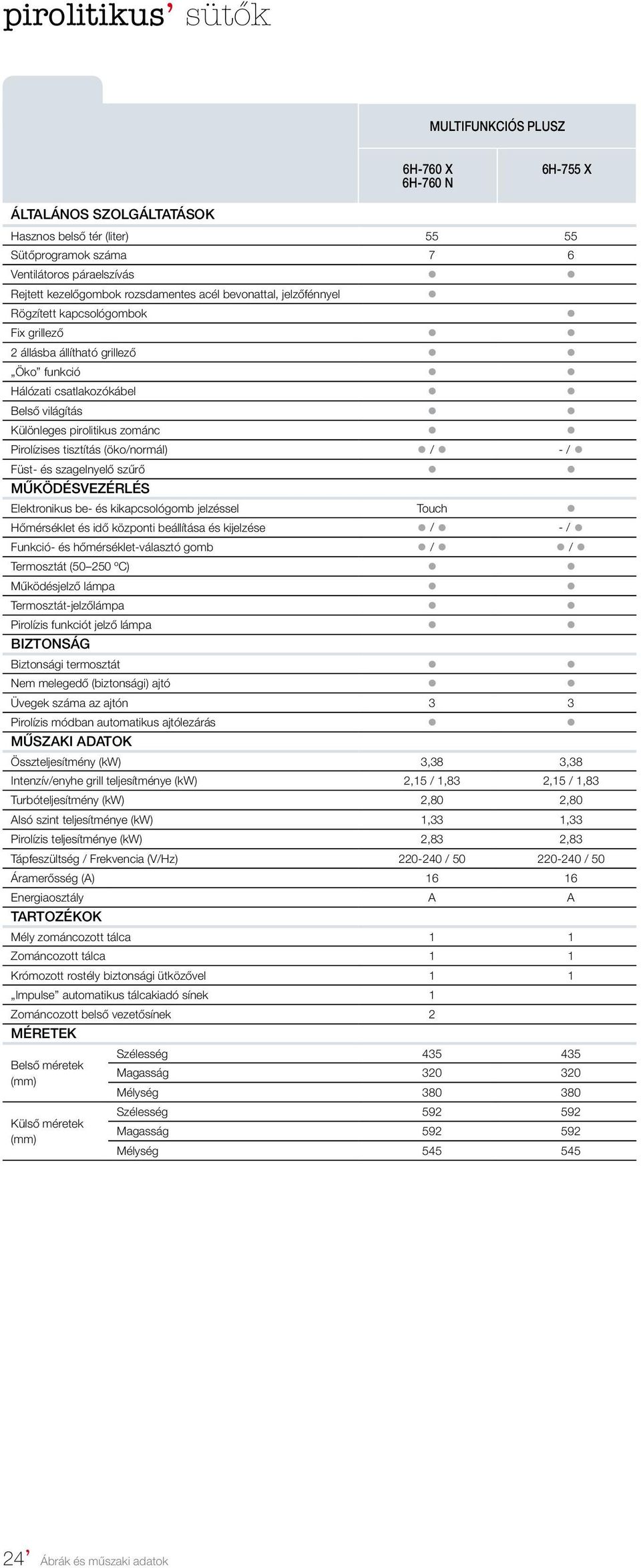 Pirolízises tisztítás (öko/normál) / - / Füst- és szagelnyelő szűrő MŰKÖDÉSVEZÉRLÉS Elektronikus be- és kikapcsológomb jelzéssel Touch Hőmérséklet és idő központi beállítása és kijelzése / - /