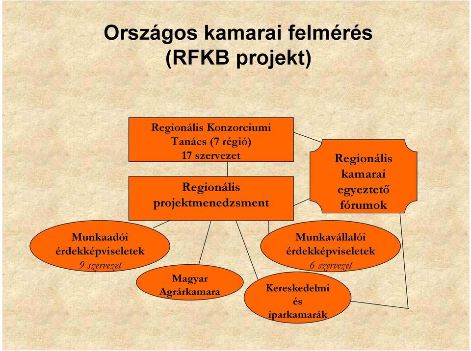 egyeztető fórumok Munkaadói érdekképviseletek 9 szervezet Magyar