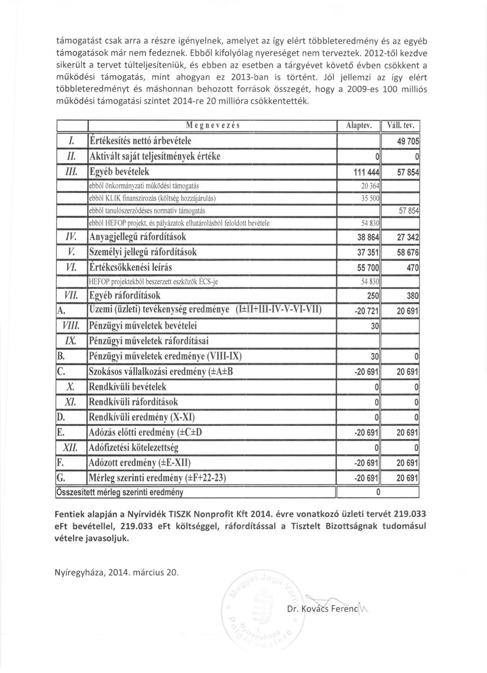 Jól jellemzi az így elért többleteredményt és máshonnan behozott források összegét, hogya 200g-es 100 milliós működési támogatási szintet 2014-re 20 millióra csökkentették. Megnevezés Alaptev.