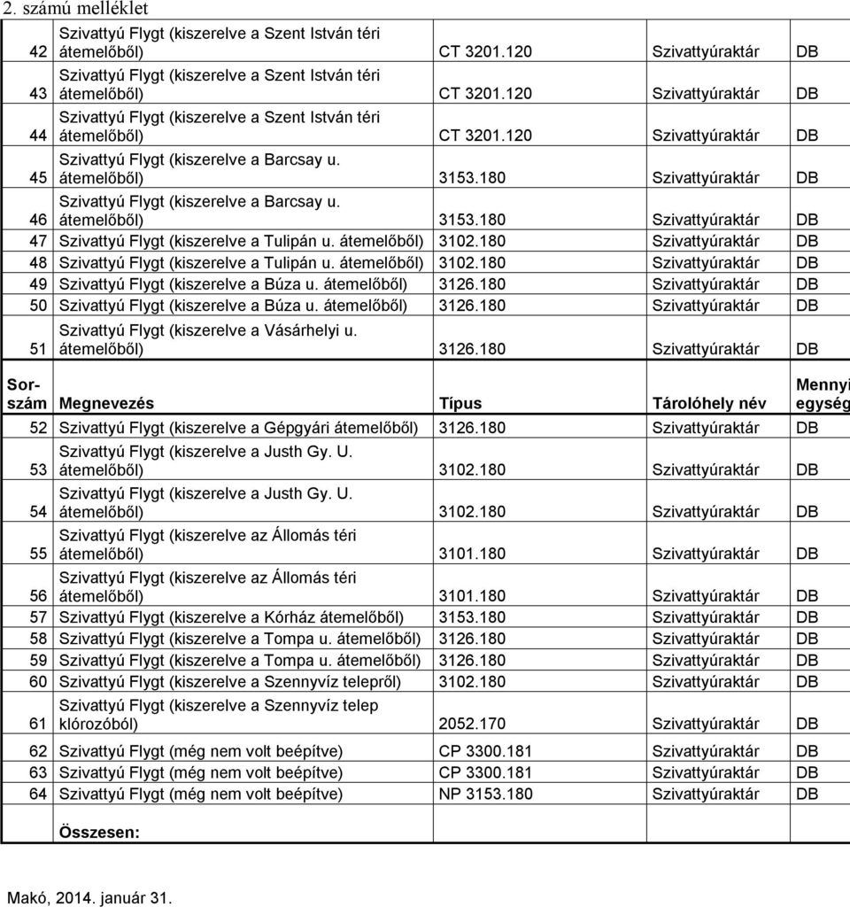 180 Szivattyúraktár DB Szivattyú Flygt (kiszerelve a Barcsay u. 46 átemelőből) 3153.180 Szivattyúraktár DB 47 Szivattyú Flygt (kiszerelve a Tulipán u. átemelőből) 3102.