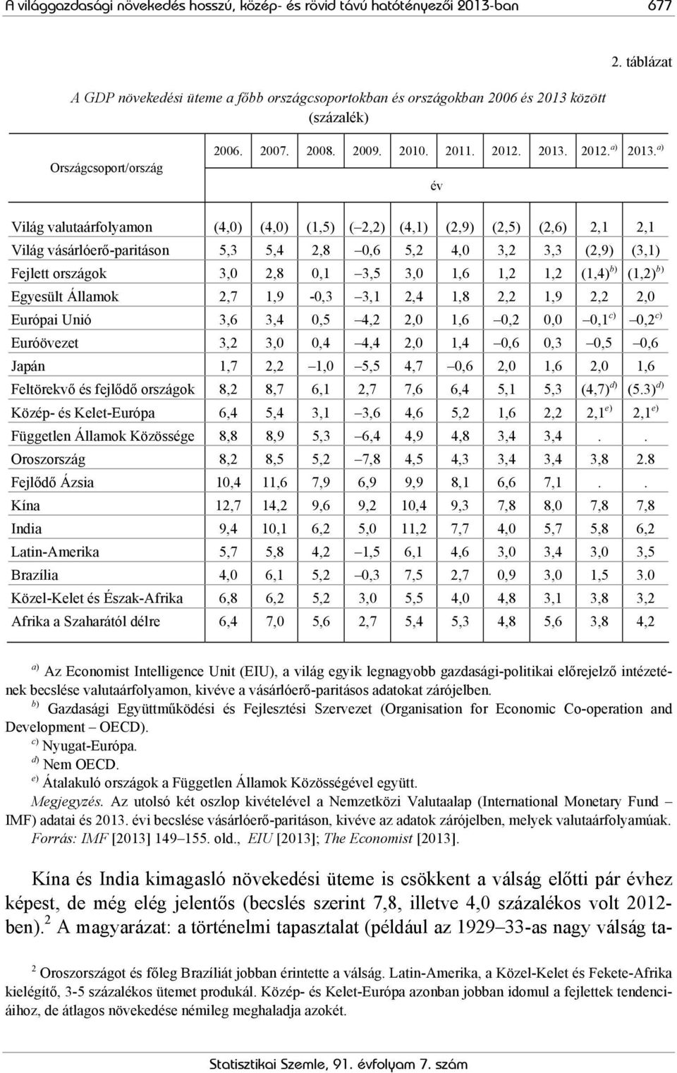 a) év Világ valutaárfolyamon (4,0) (4,0) (1,5) ( 2,2) (4,1) (2,9) (2,5) (2,6) 2,1 2,1 Világ vásárlóerő-paritáson 5,3 5,4 2,8 0,6 5,2 4,0 3,2 3,3 (2,9) (3,1) Fejlett országok 3,0 2,8 0,1 3,5 3,0 1,6