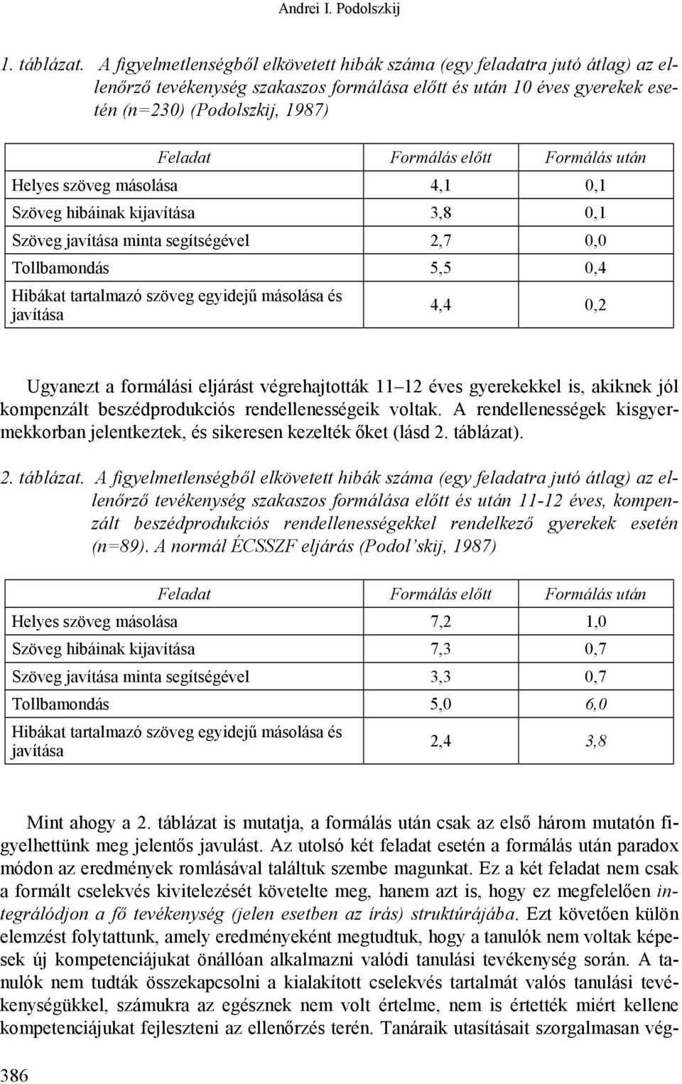 előtt Formálás után Helyes szöveg másolása 4,1 0,1 Szöveg hibáinak kijavítása 3,8 0,1 Szöveg javítása minta segítségével 2,7 0,0 Tollbamondás 5,5 0,4 Hibákat tartalmazó szöveg egyidejű másolása és