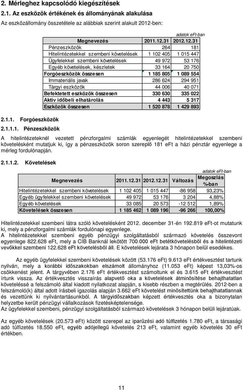 Forgóeszközök összesen 1 185 805 1 089 554 Immateriális javak 286 624 294 951 Tárgyi eszközök 44 006 40 071 Befektetett eszközök összesen 330 630 335 022 Aktív időbeli elhatárolás 4 443 5 317