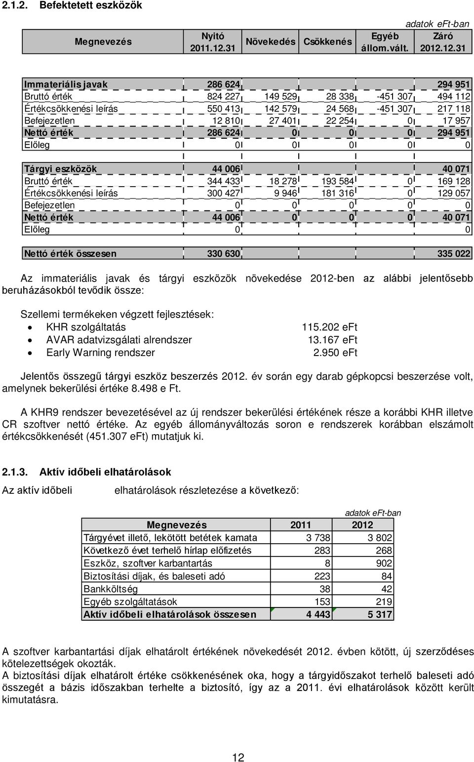 12.31 Immateriális javak 286 624 294 951 Bruttó érték 824 227 149 529 28 338-451 307 494 112 Értékcsökkenési leírás 550 413 142 579 24 568-451 307 217 118 Befejezetlen 12 810 27 401 22 254 0 17 957