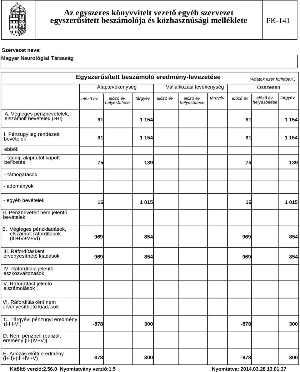 Pénzbevételt nem jelentő bevételek B. Végleges pénzkiadások, elszámolt ráfordítások (III+IV+V+VI) III. Ráfordításként érvényesíthető kiadások 969 854 969 854 969 854 969 854 IV.
