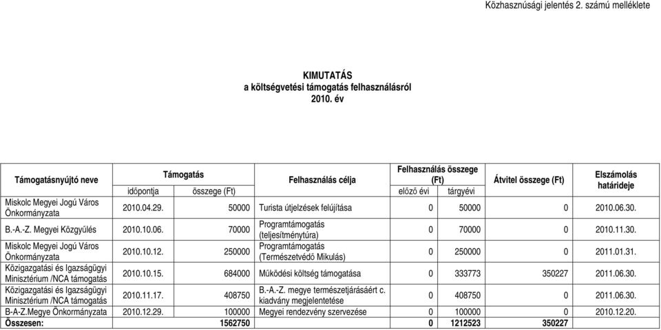 elızı évi tárgyévi Átvitel összege (Ft) Elszámolás határideje 2010.04.29. 50000 Turista útjelzések felújítása 0 50000 0 2010.06.