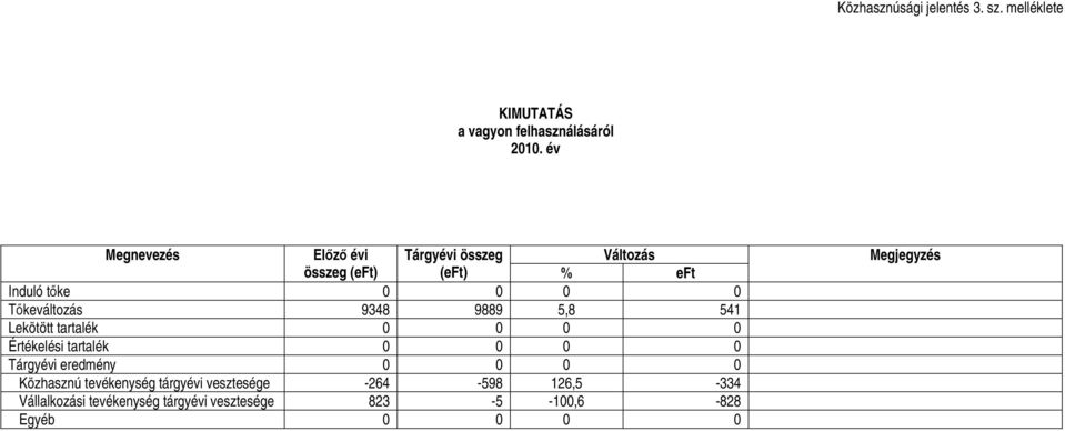 eft Induló tıke 0 0 0 0 Tıkeváltozás 9348 9889 5,8 541 Lekötött tartalék 0 0 0 0 Értékelési tartalék 0