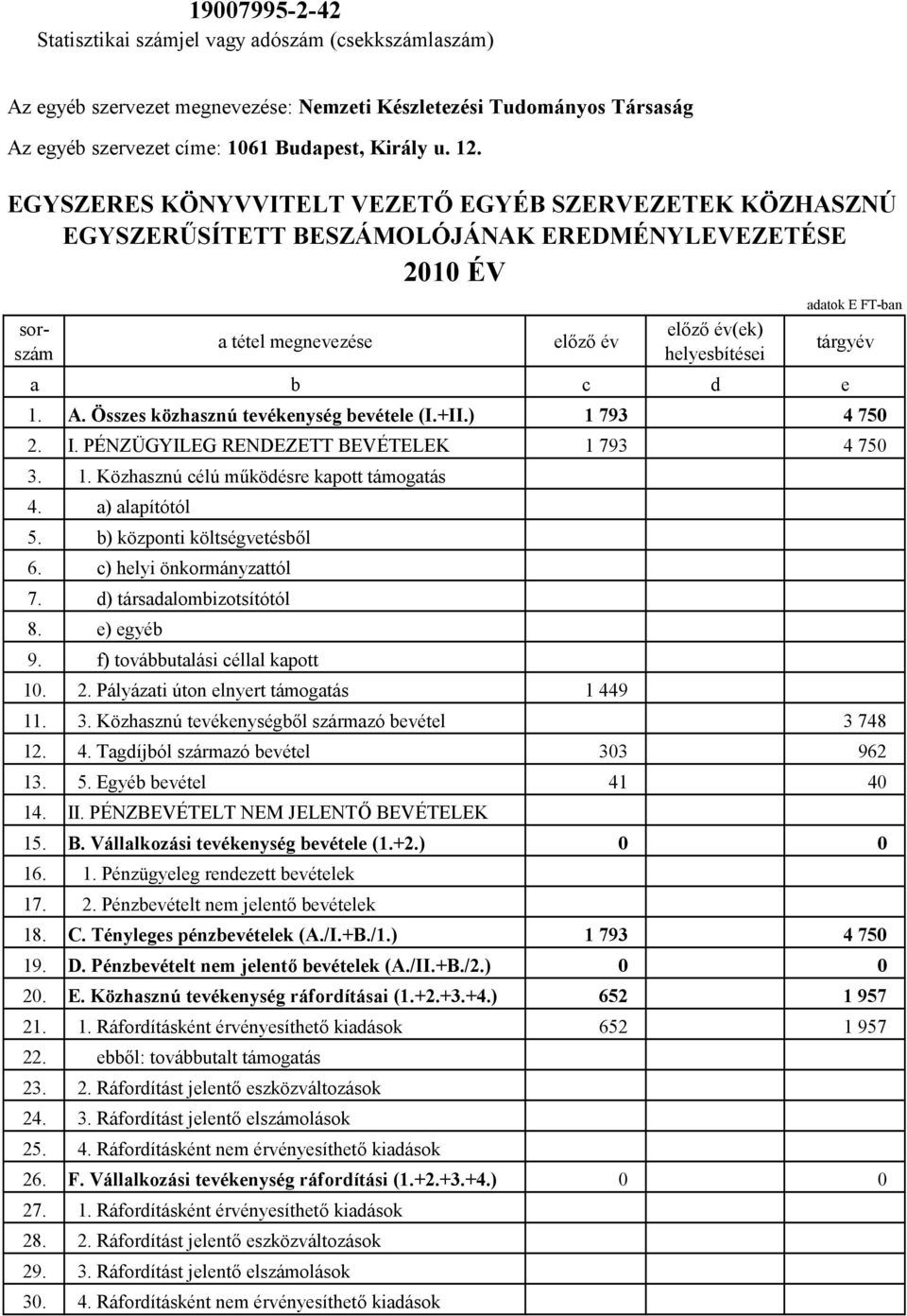 FT-ban tárgyév 1. A. Összes közhasznú tevékenység bevétele (I.+II.) 1 793 4 750 2. I. PÉNZÜGYILEG RENDEZETT BEVÉTELEK 1 793 4 750 3. 1. Közhasznú célú működésre kapott támogatás 4. a) alapítótól 5.