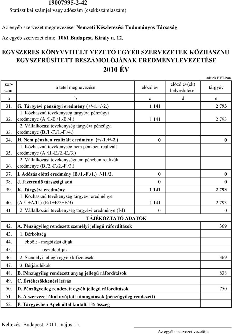 FT-ban tárgyév 31. G. Tárgyévi pénzügyi eredmény (+/-1.+/-2.) 1 141 2 793 32. 1. Közhasznú tevékenység tárgyévi pénzügyi eredménye (A./I.-E./1.-E./4.) 1 141 2 793 33. 2. Vállalkozási tevékenység tárgyévi pénzügyi eredménye (B.