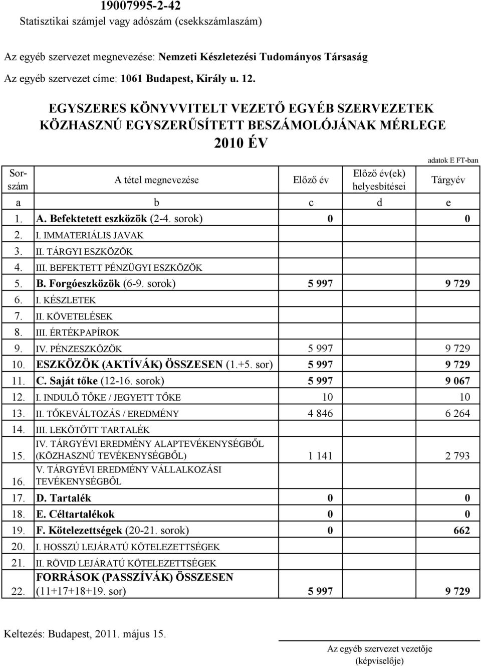 BEFEKTETT PÉNZÜGYI ESZKÖZÖK 5. B. Forgóeszközök (6-9. sorok) 5 997 9 729 6. I. KÉSZLETEK 7. II. KÖVETELÉSEK 8. III. ÉRTÉKPAPÍROK 9. IV. PÉNZESZKÖZÖK 5 997 9 729 10. ESZKÖZÖK (AKTÍVÁK) ÖSSZESEN (1.+5.