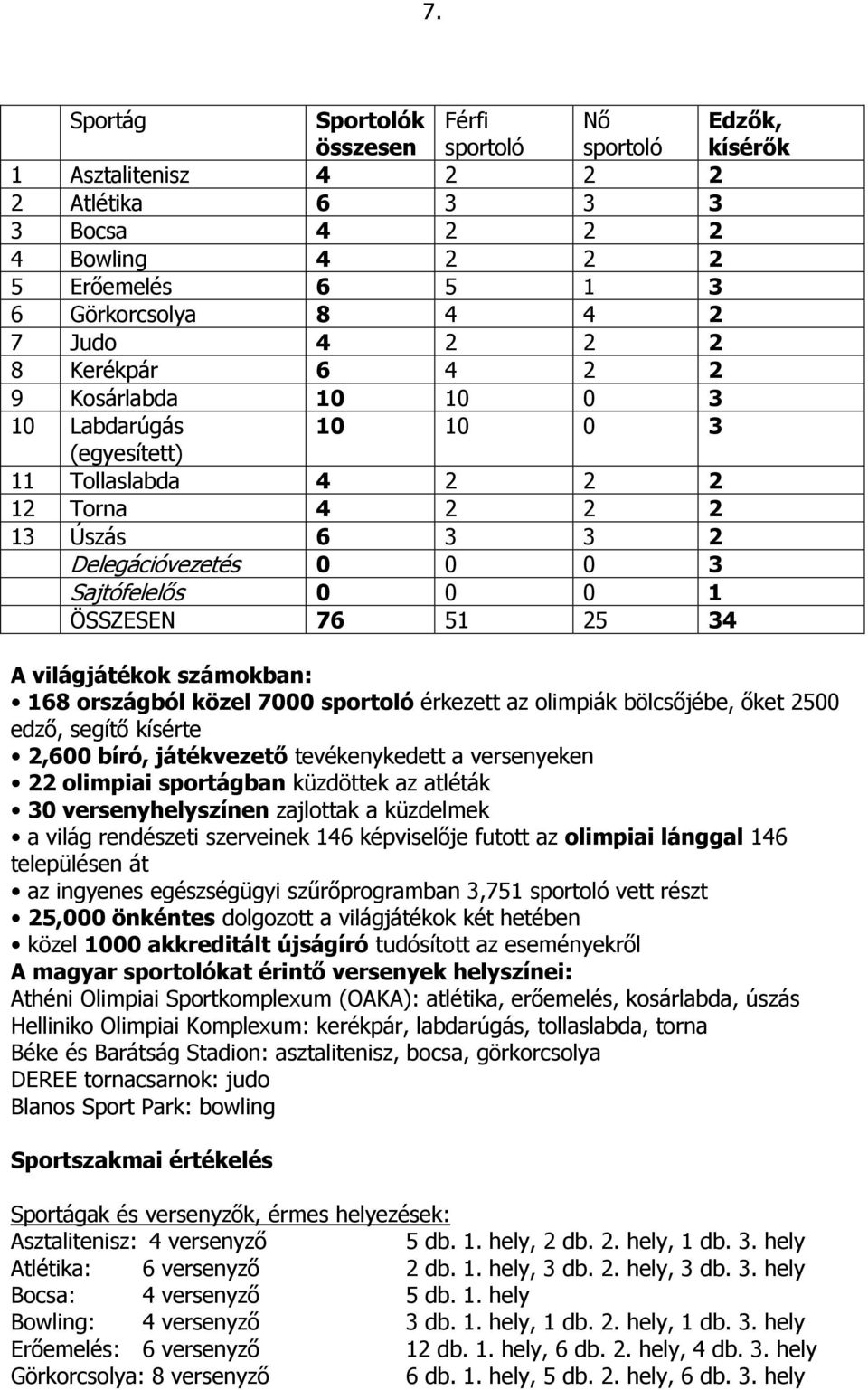 76 51 25 34 A világjátékok számokban: 168 országból közel 7000 sportoló érkezett az olimpiák bölcsőjébe, őket 2500 edző, segítő kísérte 2,600 bíró, játékvezető tevékenykedett a versenyeken 22