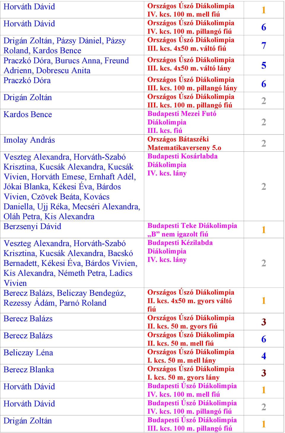 Alexandra, Oláh Petra, Kis Alexandra Berzsenyi Dávid Veszteg Alexandra, Horváth-Szabó Krisztina, Kucsák Alexandra, Bacskó Bernadett, Kékesi Éva, Bárdos Vivien, Kis Alexandra, Németh Petra, Ladics