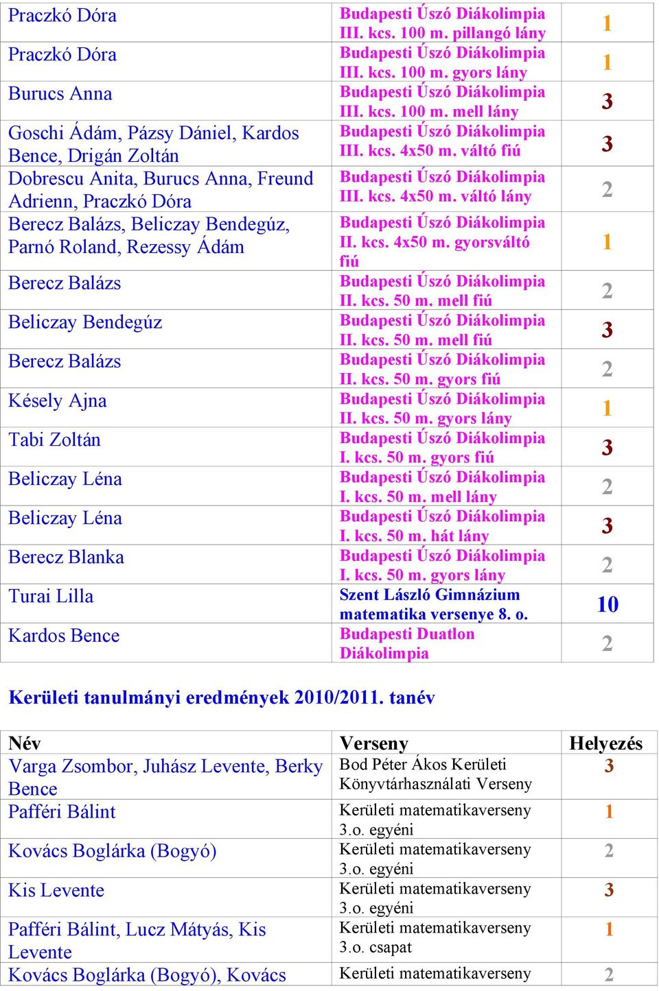 kcs. 00 m. mell lány III. kcs. 4x50 m. váltó fiú III. kcs. 4x50 m. váltó lány II. kcs. 4x50 m. gyorsváltó fiú II. kcs. 50 m. mell fiú II. kcs. 50 m. mell fiú II. kcs. 50 m. gyors fiú II. kcs. 50 m. gyors lány I.