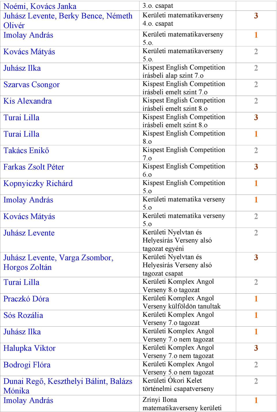 Bálint, Balázs Mónika Imolay András.o. csapat Kerületi matematika 4.o. csapat Kerületi matematika 5.o. Kerületi matematika 5.o. írásbeli alap szint 7.o írásbeli emelt szint 7.o írásbeli emelt szint 8.