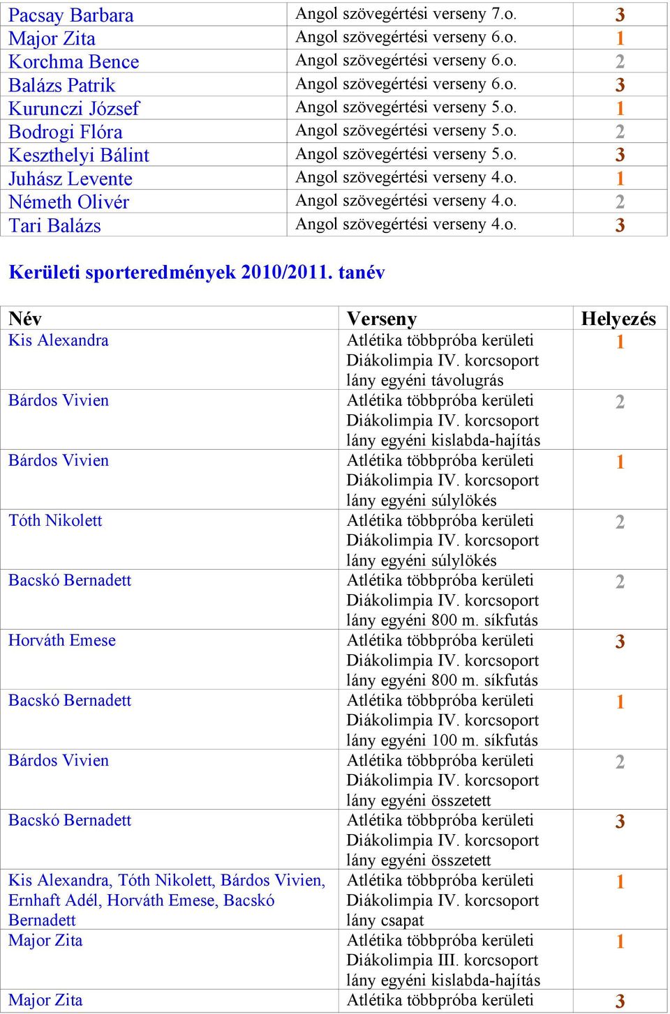 tanév Név Verseny Helyezés Kis Alexandra lány egyéni távolugrás Bárdos Vivien lány egyéni kislabda-hajítás Bárdos Vivien lány egyéni súlylökés Tóth Nikolett lány egyéni súlylökés Bacskó Bernadett