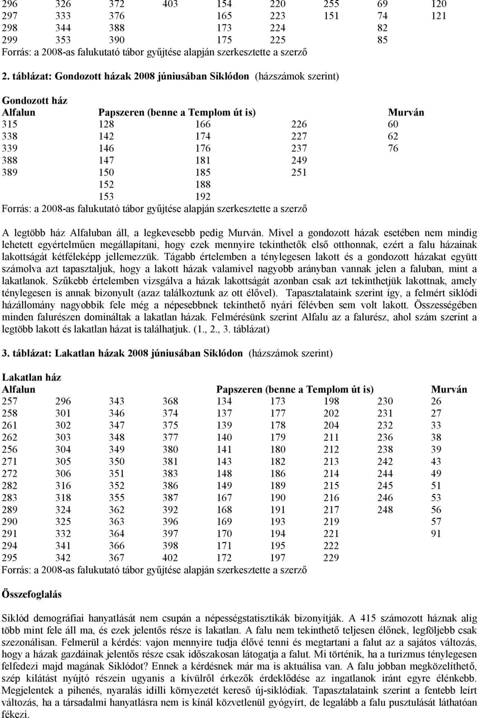 181 249 389 150 185 251 152 188 153 192 Forrás: a 2008-as falukutató tábor gyűjtése alapján szerkesztette a szerző A legtöbb ház Alfaluban áll, a legkevesebb pedig Murván.