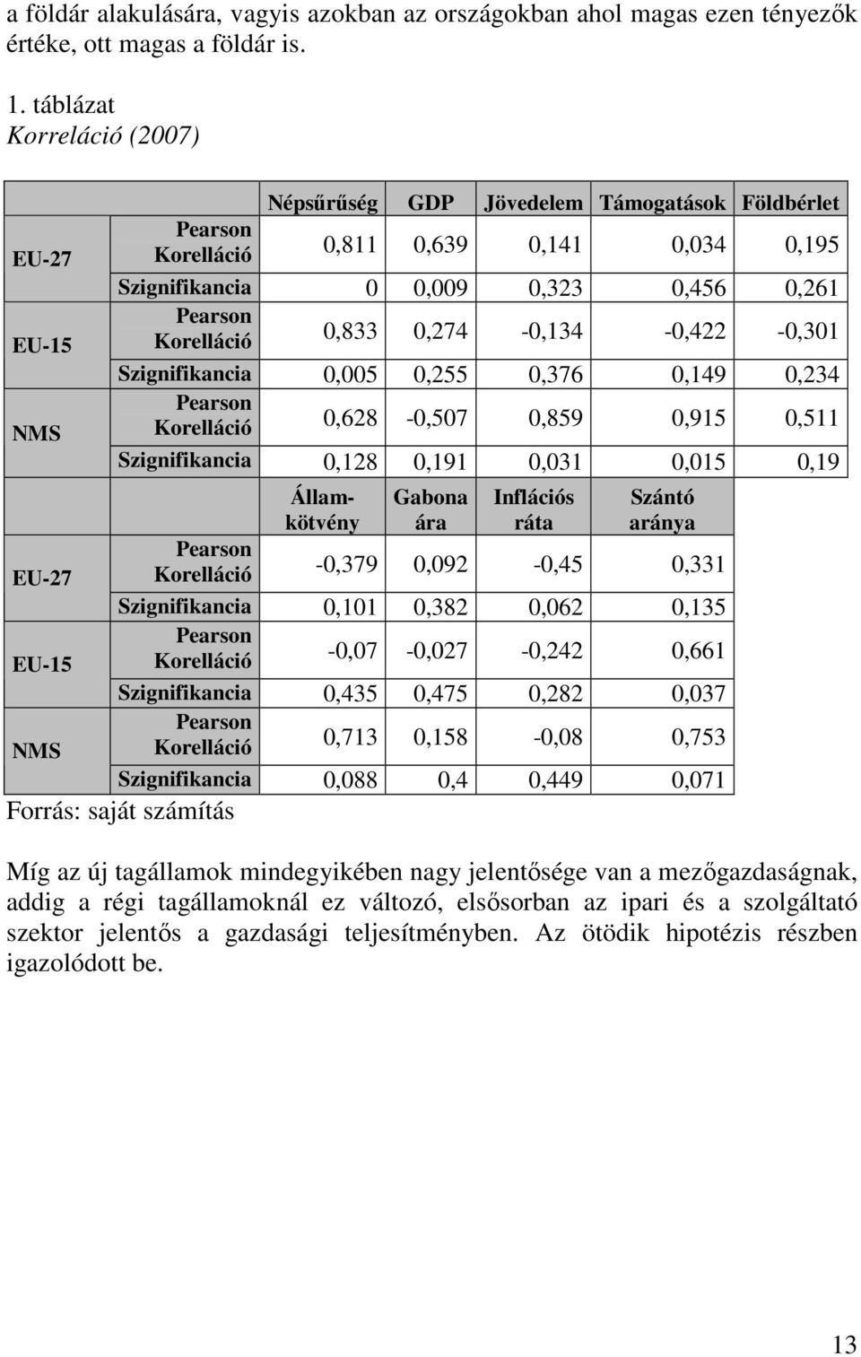 Korelláció 0,833 0,274-0,134-0,422-0,301 Szignifikancia 0,005 0,255 0,376 0,149 0,234 Pearson Korelláció 0,628-0,507 0,859 0,915 0,511 Szignifikancia 0,128 0,191 0,031 0,015 0,19 Államkötvény Gabona