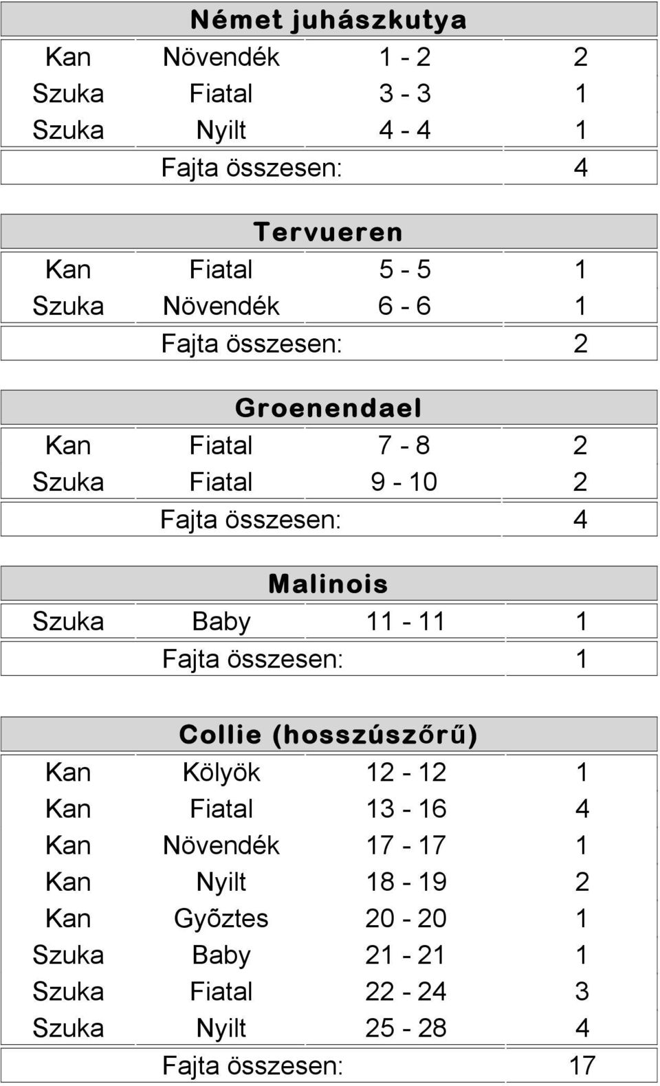 Baby 11-11 1 Collie (hosszúszőrű) Kan Kölyök 12-12 1 Kan Fiatal 13-16 4 Kan Növendék 17-17 1