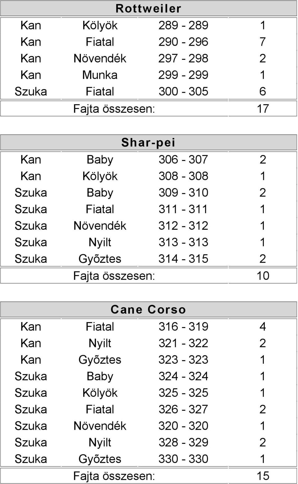 Nyilt 313-313 1 Szuka Gyõztes 314-315 2 0 Cane Corso Kan Fiatal 316-319 4 Kan Nyilt 321-322 2 Kan Gyõztes 323-323 1 Szuka