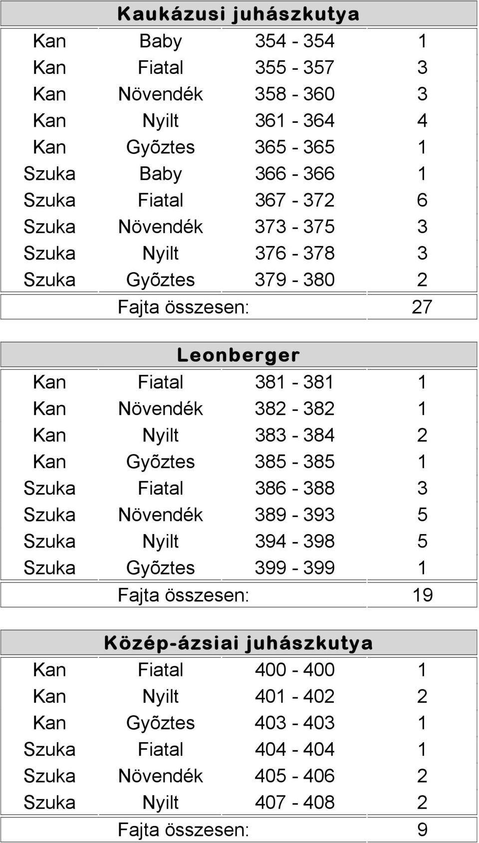 Kan Nyilt 383-384 2 Kan Gyõztes 385-385 1 Szuka Fiatal 386-388 3 Szuka Növendék 389-393 5 Szuka Nyilt 394-398 5 Szuka Gyõztes 399-399 1 9 Közép-ázsiai