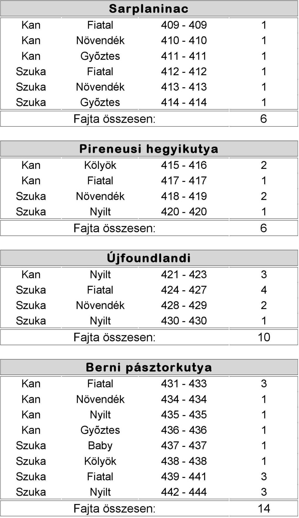 Újfoundlandi Kan Nyilt 421-423 3 Szuka Fiatal 424-427 4 Szuka Növendék 428-429 2 Szuka Nyilt 430-430 1 0 Berni pásztorkutya Kan Fiatal 431-433 3 Kan