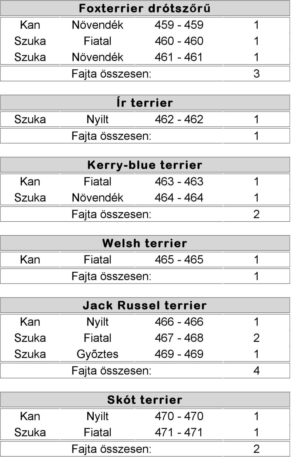 Növendék 464-464 1 Welsh terrier Kan Fiatal 465-465 1 Jack Russel terrier Kan Nyilt 466-466 1