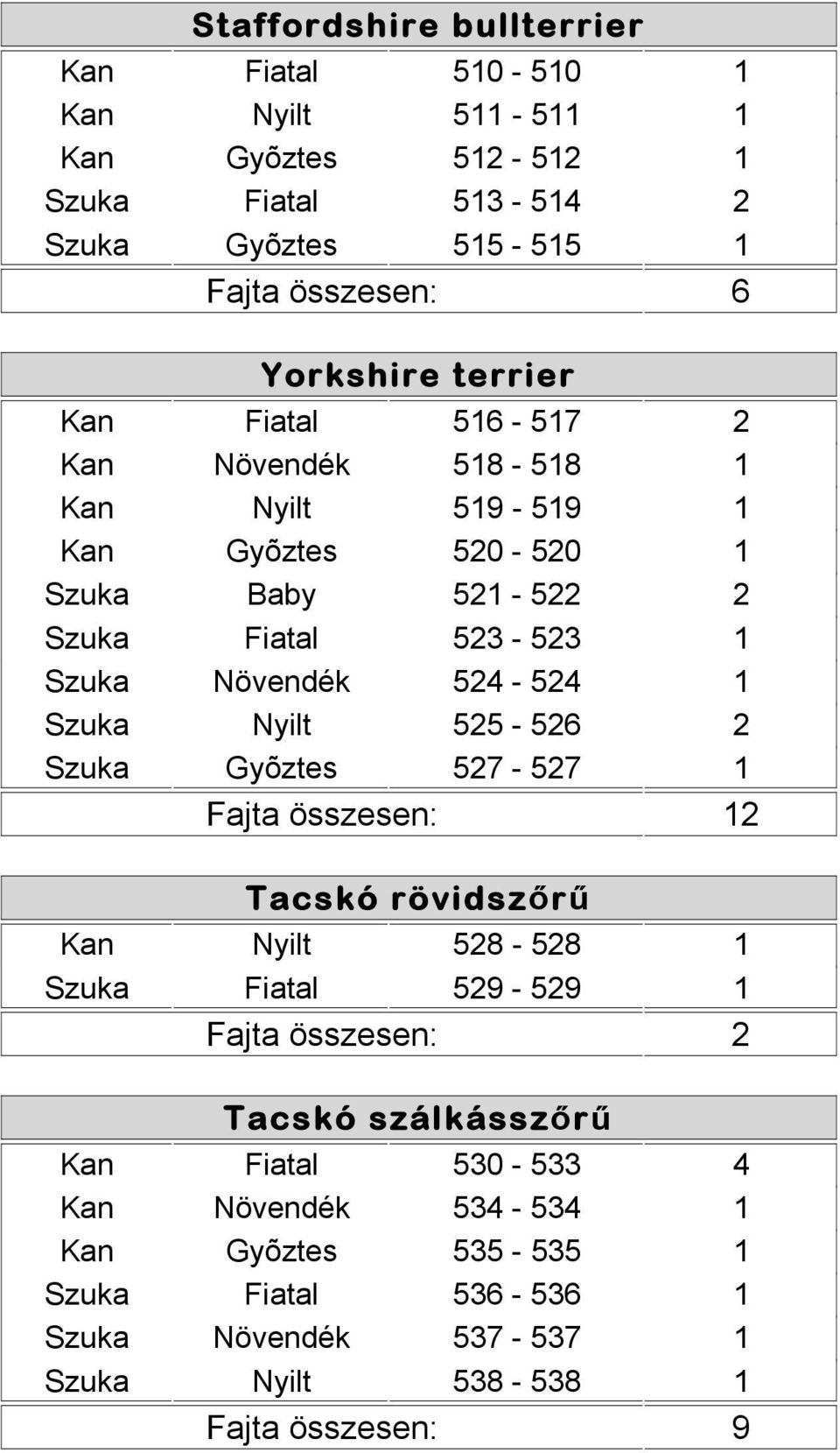 Szuka Növendék 524-524 1 Szuka Nyilt 525-526 2 Szuka Gyõztes 527-527 1 2 Tacskó rövidszőrű Kan Nyilt 528-528 1 Szuka Fiatal 529-529 1 Tacskó