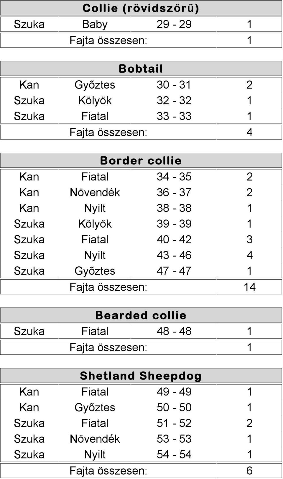 40-42 3 Szuka Nyilt 43-46 4 Szuka Gyõztes 47-47 1 4 Bearded collie Szuka Fiatal 48-48 1 Shetland Sheepdog Kan