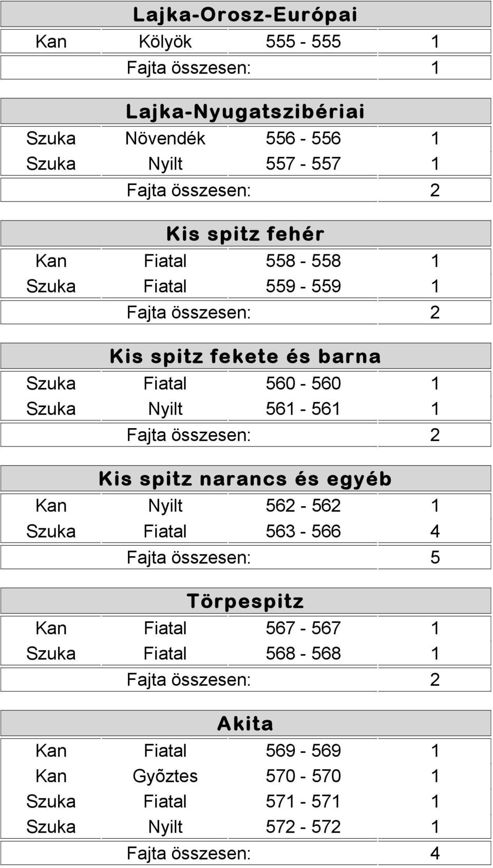 1 Kis spitz narancs és egyéb Kan Nyilt 562-562 1 Szuka Fiatal 563-566 4 Fajta összesen: 5 Törpespitz Kan Fiatal 567-567