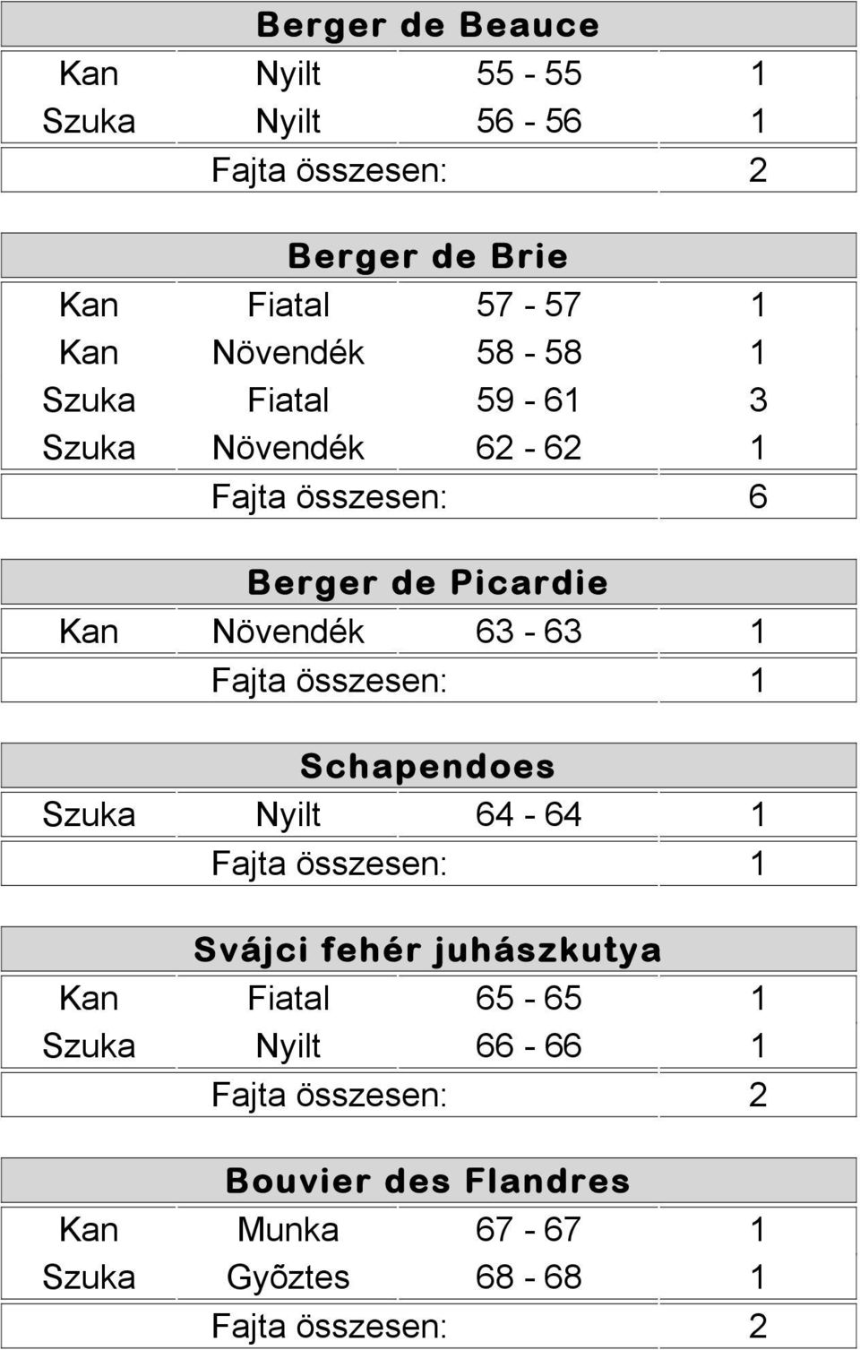 de Picardie Kan Növendék 63-63 1 Schapendoes Szuka Nyilt 64-64 1 Svájci fehér juhászkutya