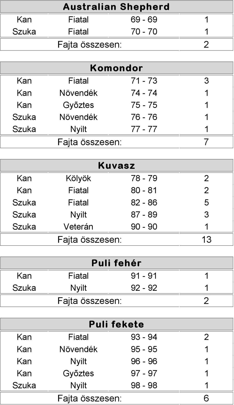 2 Szuka Fiatal 82-86 5 Szuka Nyilt 87-89 3 Szuka Veterán 90-90 1 3 Puli fehér Kan Fiatal 91-91 1 Szuka Nyilt 92-92 1
