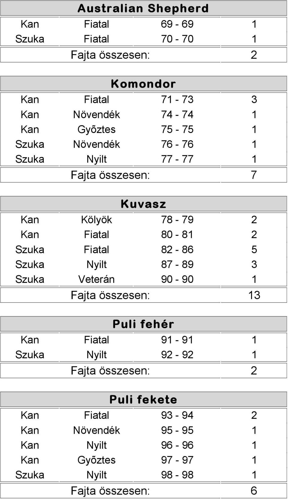 2 Szuka Fiatal 82-86 5 Szuka Nyilt 87-89 3 Szuka Veterán 90-90 1 3 Puli fehér Kan Fiatal 91-91 1 Szuka Nyilt 92-92 1