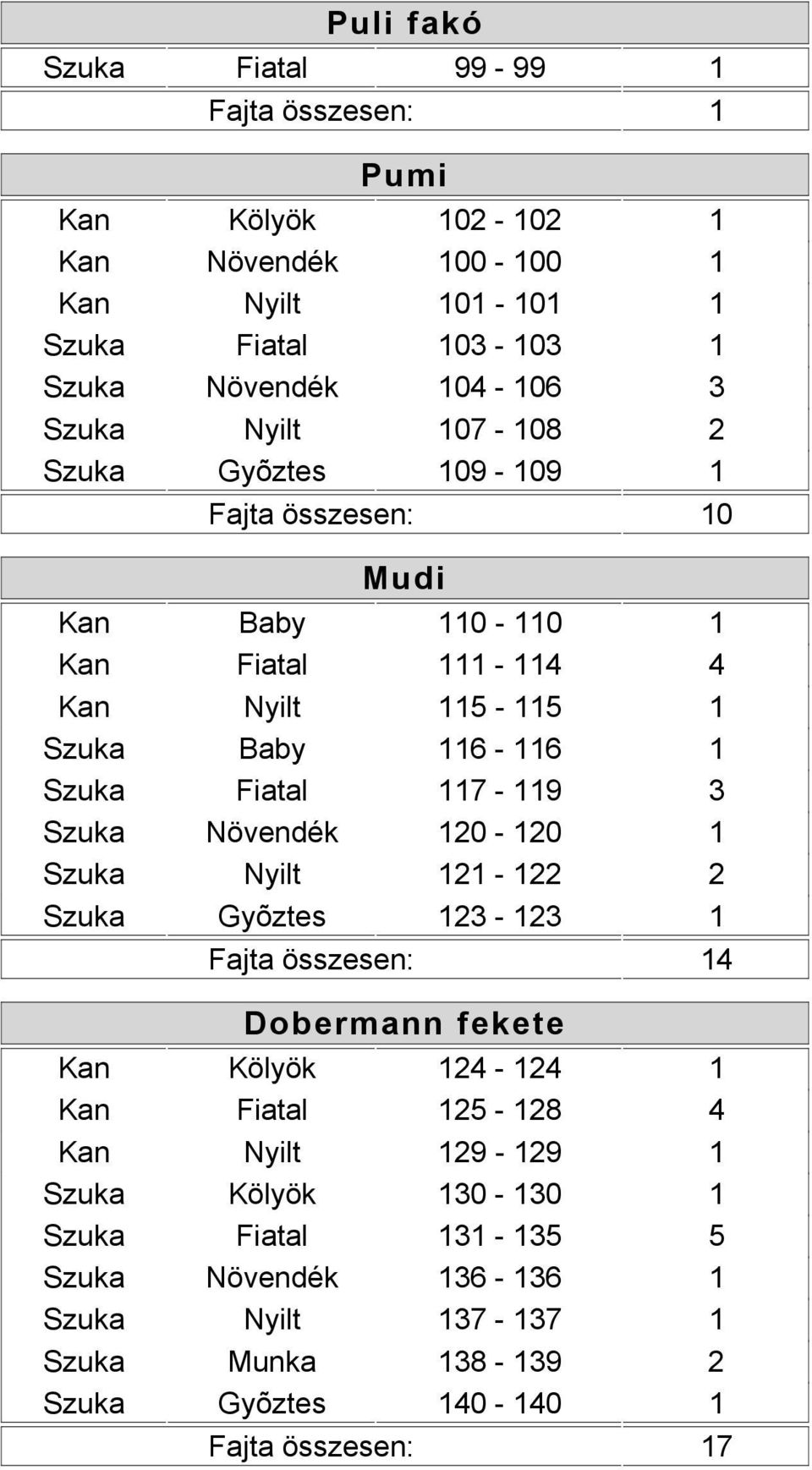 117-119 3 Szuka Növendék 120-120 1 Szuka Nyilt 121-122 2 Szuka Gyõztes 123-123 1 4 Dobermann fekete Kan Kölyök 124-124 1 Kan Fiatal 125-128 4 Kan