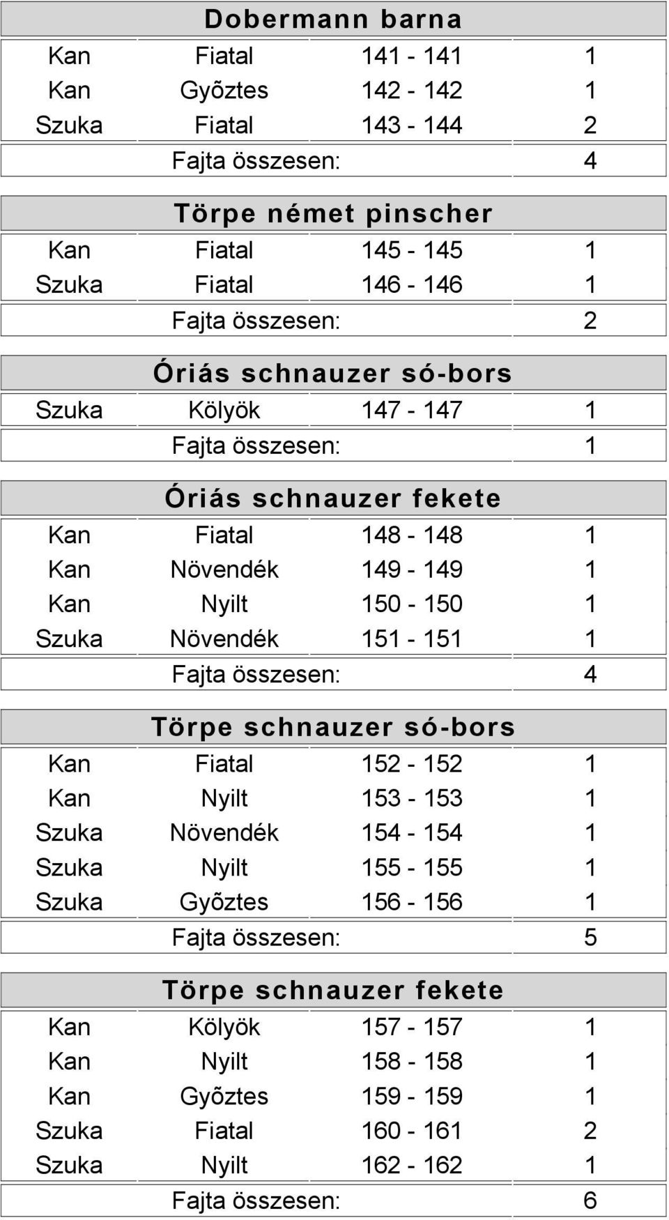 151-151 1 Törpe schnauzer só-bors Kan Fiatal 152-152 1 Kan Nyilt 153-153 1 Szuka Növendék 154-154 1 Szuka Nyilt 155-155 1 Szuka Gyõztes 156-156 1 Fajta