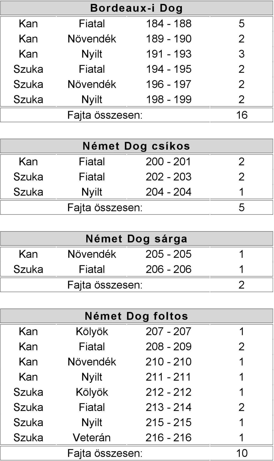 Német Dog sárga Kan Növendék 205-205 1 Szuka Fiatal 206-206 1 Német Dog foltos Kan Kölyök 207-207 1 Kan Fiatal 208-209 2 Kan