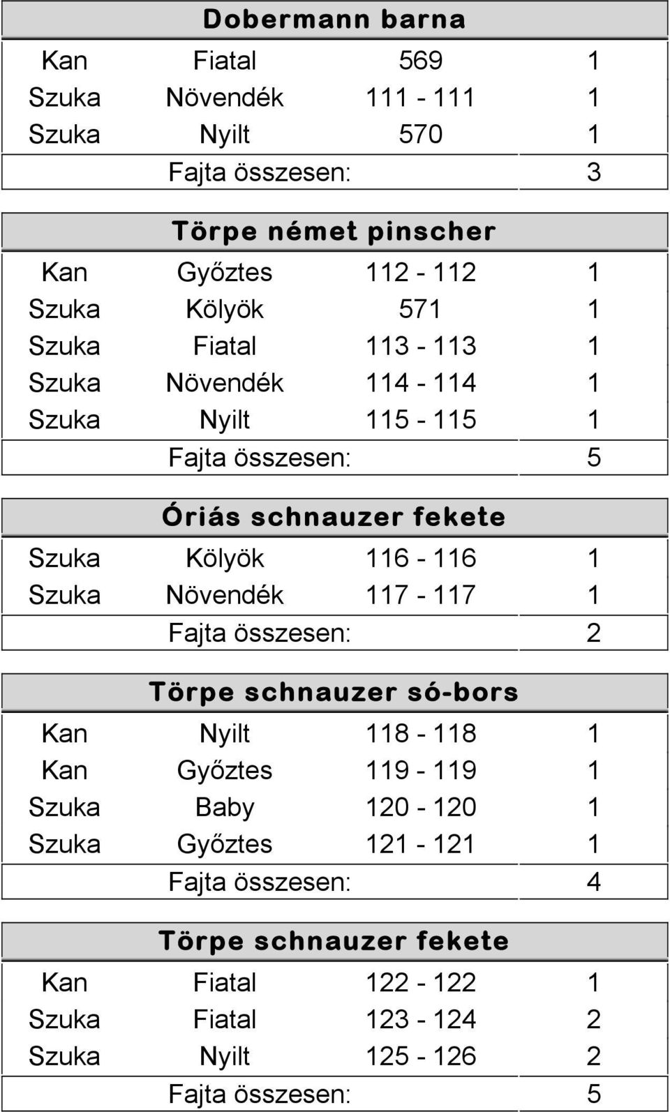 116-116 1 Szuka Növendék 117-117 1 Törpe schnauzer só-bors Kan Nyilt 118-118 1 Kan Győztes 119-119 1 Szuka Baby 120-120 1 Szuka