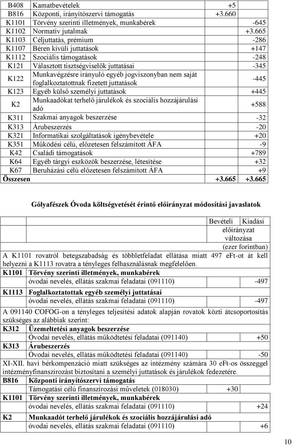 nem saját foglalkoztatottnak fizetett juttatások -445 K123 Egyéb külső személyi juttatások +445 Munkaadókat terhelő járulékok és szociális hozzájárulási adó +588 K311 Szakmai anyagok beszerzése -32