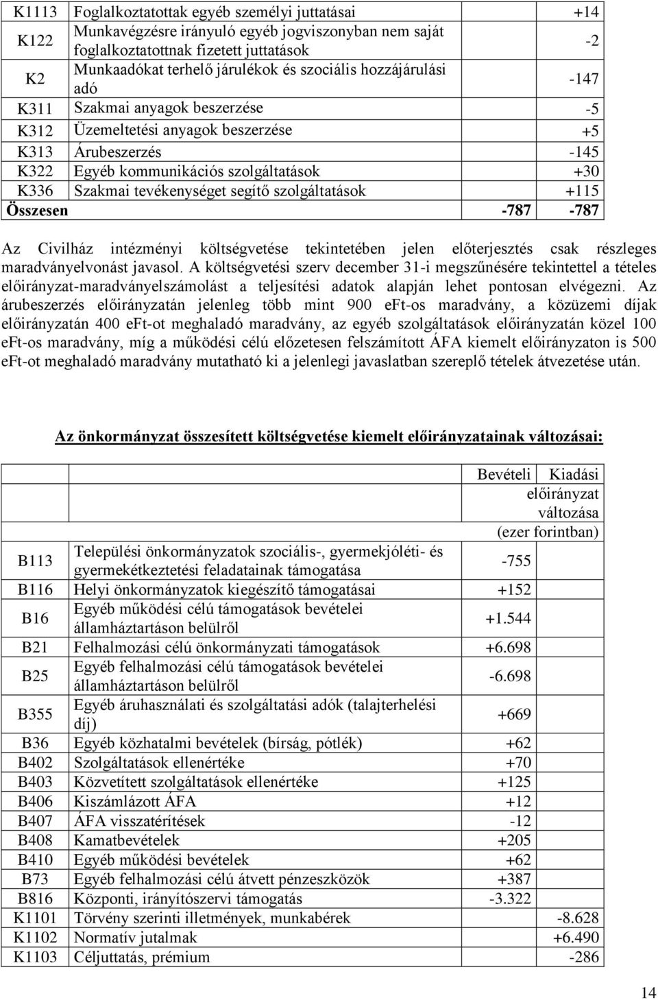 szolgáltatások +115 Összesen -787-787 Az Civilház intézményi költségvetése tekintetében jelen előterjesztés csak részleges maradványelvonást javasol.