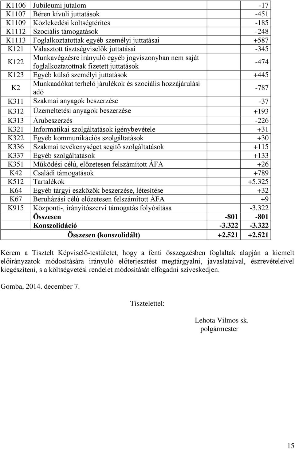 terhelő járulékok és szociális hozzájárulási adó -787 K311 Szakmai anyagok beszerzése -37 K312 Üzemeltetési anyagok beszerzése +193 K313 Árubeszerzés -226 K321 Informatikai szolgáltatások