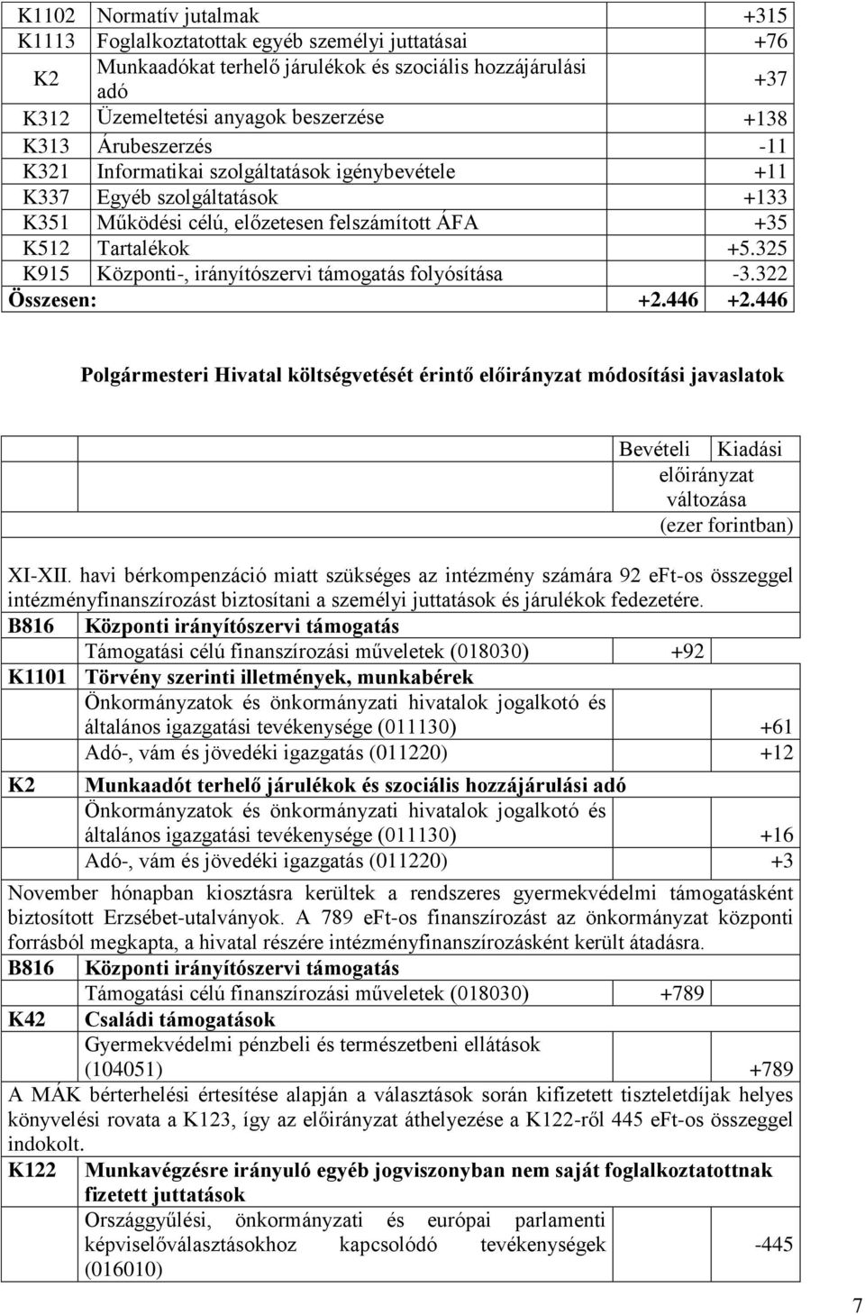 325 K915 Központi-, irányítószervi támogatás folyósítása -3.322 Összesen: +2.446 +2.446 Polgármesteri Hivatal költségvetését érintő módosítási javaslatok XI-XII.