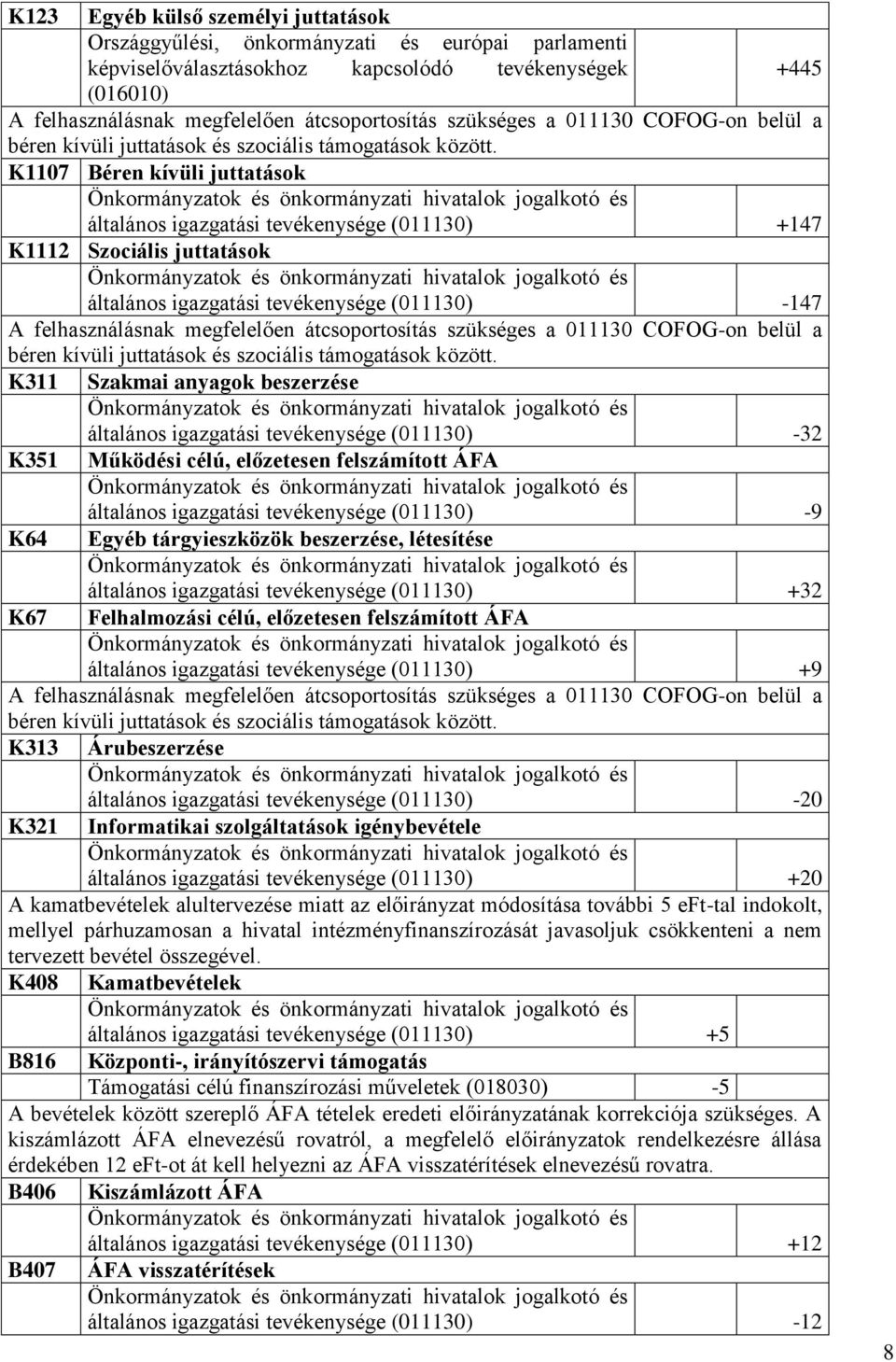 K1107 Béren kívüli juttatások általános igazgatási tevékenysége (011130) +147 K1112 Szociális juttatások általános igazgatási tevékenysége (011130) -147 A felhasználásnak megfelelően átcsoportosítás 