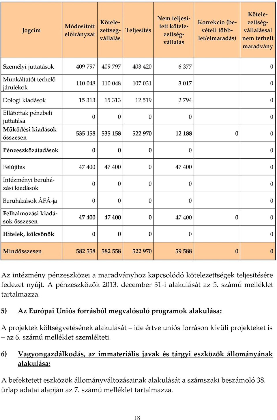 összesen 0 0 0 0 0 535 158 535 158 522 970 12 188 0 0 Pénzeszközátadások 0 0 0 0 0 Felújítás 47 400 47 400 0 47 400 0 Intézményi beruházási kiadások 0 0 0 0 0 Beruházások ÁFÁ-ja 0 0 0 0 0